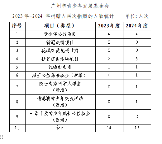 2023年-2024年捐赠人再次捐赠的人数统计.png